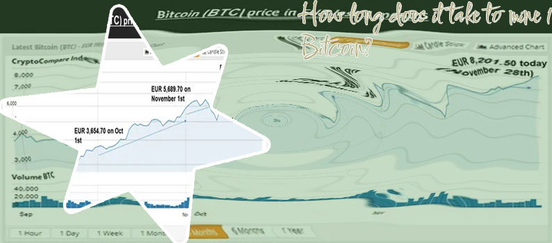 How much does it take to mine 1 bitcoin